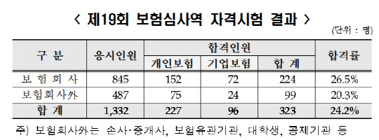 제 19회 보험심사역 자격시험 결과. 보험연수원 제공